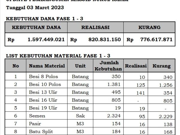 Update Pembangunan Masjid Nurul Islam 03 Mar 2023